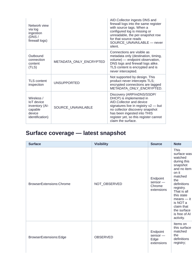 Register coverage detail showing per-surface visibility, evidence source, and honest notes
